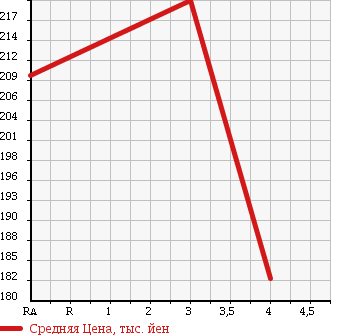 Аукционная статистика: График изменения цены MITSUBISHI Мицубиси  PAJERO Паджеро  2003 2970 V73W EXCEED в зависимости от аукционных оценок