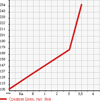 Аукционная статистика: График изменения цены MITSUBISHI Мицубиси  PAJERO Паджеро  2005 3000 V63W ZR в зависимости от аукционных оценок