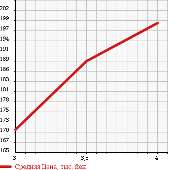 Аукционная статистика: График изменения цены MITSUBISHI Мицубиси  PAJERO Паджеро  2002 3000 V73W 4WD в зависимости от аукционных оценок