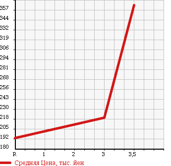 Аукционная статистика: График изменения цены MITSUBISHI Мицубиси  PAJERO Паджеро  2004 3000 V73W 4WD в зависимости от аукционных оценок