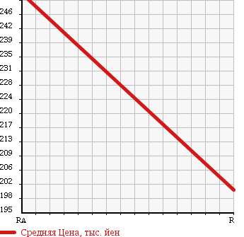 Аукционная статистика: График изменения цены MITSUBISHI Мицубиси  PAJERO Паджеро  2005 3000 V73W 4WD в зависимости от аукционных оценок