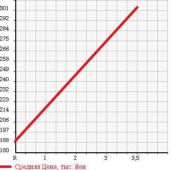 Аукционная статистика: График изменения цены MITSUBISHI Мицубиси  PAJERO Паджеро  2006 3000 V73W 4WD в зависимости от аукционных оценок