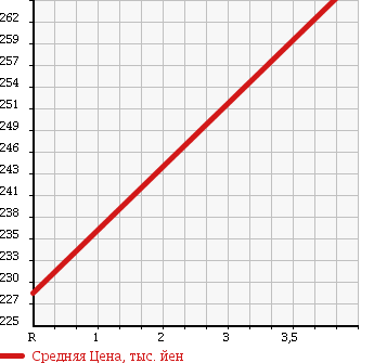 Аукционная статистика: График изменения цены MITSUBISHI Мицубиси  PAJERO Паджеро  2003 3000 V73W 4WD EXCEED LONG в зависимости от аукционных оценок