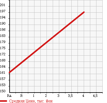 Аукционная статистика: График изменения цены MITSUBISHI Мицубиси  PAJERO Паджеро  2001 3000 V73W 4WD ZR в зависимости от аукционных оценок
