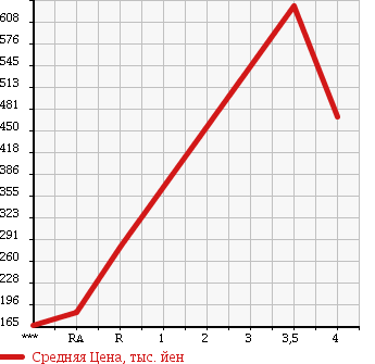Аукционная статистика: График изменения цены MITSUBISHI Мицубиси  PAJERO Паджеро  2005 3000 V73W ACTIVE FIELD ED в зависимости от аукционных оценок