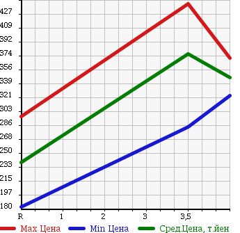 Аукционная статистика: График изменения цены MITSUBISHI Мицубиси  PAJERO Паджеро  2004 3000 V73W ACTIVE FIELD EDITION в зависимости от аукционных оценок