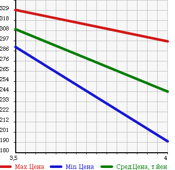 Аукционная статистика: График изменения цены MITSUBISHI Мицубиси  PAJERO Паджеро  2005 3000 V73W EXCEED в зависимости от аукционных оценок