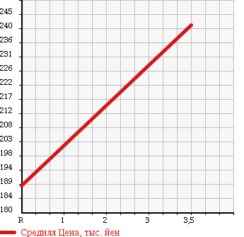Аукционная статистика: График изменения цены MITSUBISHI Мицубиси  PAJERO Паджеро  2003 3000 V73W LONG EXCEED в зависимости от аукционных оценок