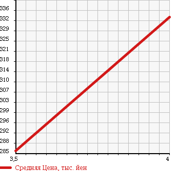 Аукционная статистика: График изменения цены MITSUBISHI Мицубиси  PAJERO Паджеро  2004 3000 V73W LONG EXCEED в зависимости от аукционных оценок