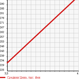 Аукционная статистика: График изменения цены MITSUBISHI Мицубиси  PAJERO Паджеро  2005 3000 V73W LONG EXCEED в зависимости от аукционных оценок