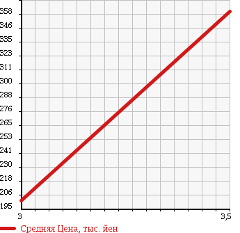 Аукционная статистика: График изменения цены MITSUBISHI Мицубиси  PAJERO Паджеро  2004 3000 V73W LONG EXCEED 4WD в зависимости от аукционных оценок