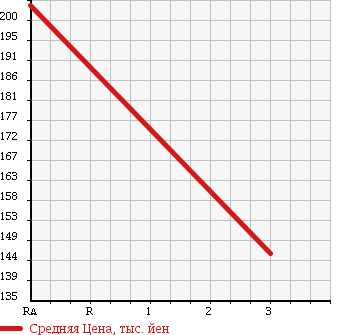 Аукционная статистика: График изменения цены MITSUBISHI Мицубиси  PAJERO Паджеро  2001 3000 V73W ZR в зависимости от аукционных оценок