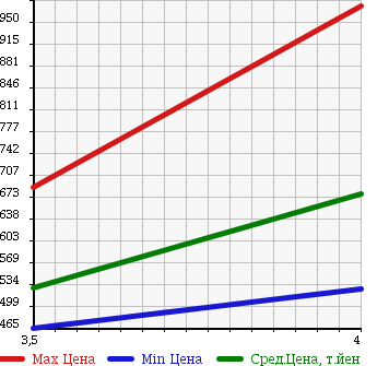 Аукционная статистика: График изменения цены MITSUBISHI Мицубиси  PAJERO Паджеро  2007 3000 V93W EXCEED в зависимости от аукционных оценок