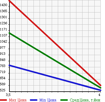 Аукционная статистика: График изменения цены MITSUBISHI Мицубиси  PAJERO Паджеро  2009 3000 V93W EXCEED в зависимости от аукционных оценок