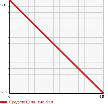 Аукционная статистика: График изменения цены MITSUBISHI Мицубиси  PAJERO Паджеро  2011 3000 V93W EXCEED в зависимости от аукционных оценок