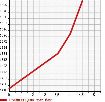 Аукционная статистика: График изменения цены MITSUBISHI Мицубиси  PAJERO Паджеро  2011 3000 V93W GR в зависимости от аукционных оценок