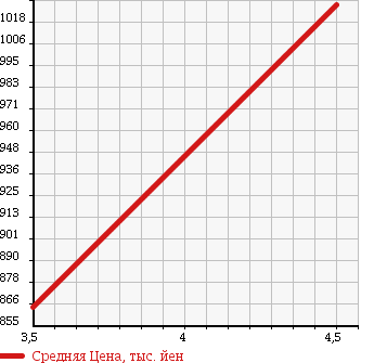 Аукционная статистика: График изменения цены MITSUBISHI Мицубиси  PAJERO Паджеро  2010 3000 V93W LONG EXCEED 4WD в зависимости от аукционных оценок