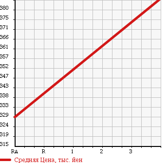 Аукционная статистика: График изменения цены MITSUBISHI Мицубиси  PAJERO Паджеро  2001 3200 V78W 4WD в зависимости от аукционных оценок