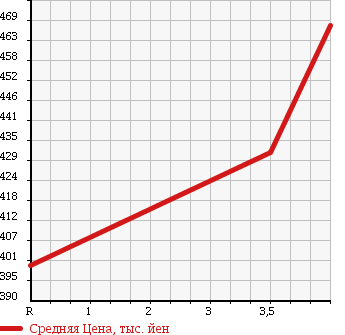 Аукционная статистика: График изменения цены MITSUBISHI Мицубиси  PAJERO Паджеро  2002 3200 V78W EXCEED 2 в зависимости от аукционных оценок