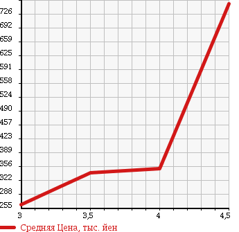 Аукционная статистика: График изменения цены MITSUBISHI Мицубиси  PAJERO Паджеро  1999 3200 V78W LONG EXCEED 4WD в зависимости от аукционных оценок