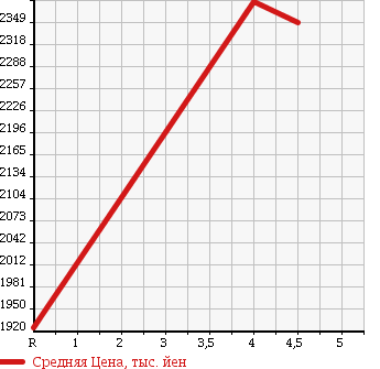 Аукционная статистика: График изменения цены MITSUBISHI Мицубиси  PAJERO Паджеро  2013 3200 V98W 4WD в зависимости от аукционных оценок