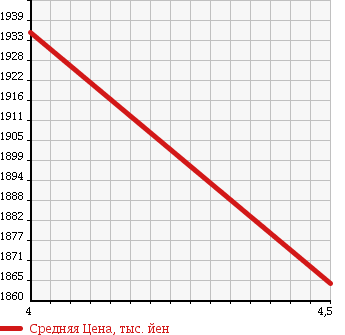 Аукционная статистика: График изменения цены MITSUBISHI Мицубиси  PAJERO Паджеро  2011 3200 V98W EXCEED 4WD в зависимости от аукционных оценок