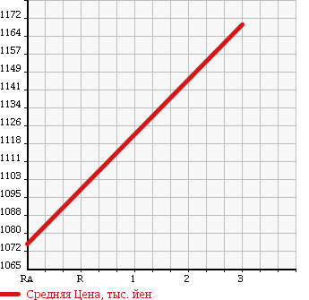 Аукционная статистика: График изменения цены MITSUBISHI Мицубиси  PAJERO Паджеро  2013 3200 V98W GR в зависимости от аукционных оценок
