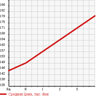 Аукционная статистика: График изменения цены MITSUBISHI Мицубиси  PAJERO Паджеро  2001 3490 V75W в зависимости от аукционных оценок