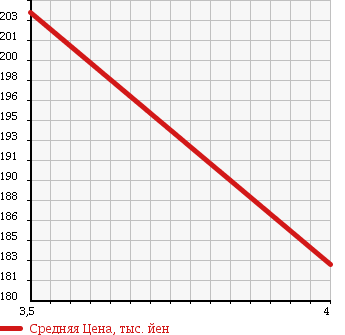 Аукционная статистика: График изменения цены MITSUBISHI Мицубиси  PAJERO Паджеро  2000 3490 V75W EXCEED в зависимости от аукционных оценок
