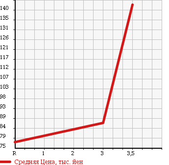 Аукционная статистика: График изменения цены MITSUBISHI Мицубиси  PAJERO Паджеро  1997 3500 V25W в зависимости от аукционных оценок