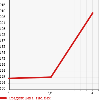 Аукционная статистика: График изменения цены MITSUBISHI Мицубиси  PAJERO Паджеро  1998 3500 V45W EXCEED в зависимости от аукционных оценок