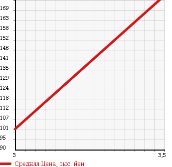 Аукционная статистика: График изменения цены MITSUBISHI Мицубиси  PAJERO Паджеро  1997 3500 V45W GR в зависимости от аукционных оценок