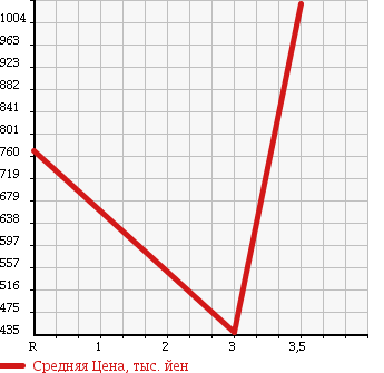 Аукционная статистика: График изменения цены MITSUBISHI Мицубиси  PAJERO Паджеро  1998 3500 V55W EVOLUTION в зависимости от аукционных оценок