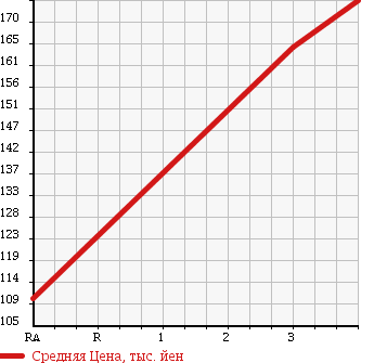 Аукционная статистика: График изменения цены MITSUBISHI Мицубиси  PAJERO Паджеро  1999 3500 V75W в зависимости от аукционных оценок