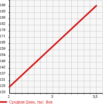 Аукционная статистика: График изменения цены MITSUBISHI Мицубиси  PAJERO Паджеро  1999 3500 V75W 4WD в зависимости от аукционных оценок