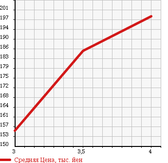 Аукционная статистика: График изменения цены MITSUBISHI Мицубиси  PAJERO Паджеро  2000 3500 V75W 4WD в зависимости от аукционных оценок