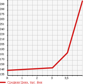 Аукционная статистика: График изменения цены MITSUBISHI Мицубиси  PAJERO Паджеро  2001 3500 V75W 4WD в зависимости от аукционных оценок