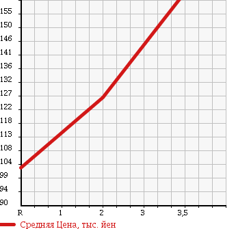 Аукционная статистика: График изменения цены MITSUBISHI Мицубиси  PAJERO Паджеро  2002 3500 V75W 4WD в зависимости от аукционных оценок