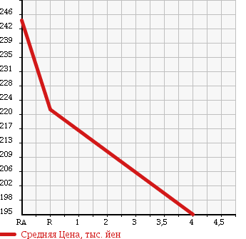 Аукционная статистика: График изменения цены MITSUBISHI Мицубиси  PAJERO Паджеро  2003 3500 V75W EXCEED 1 в зависимости от аукционных оценок