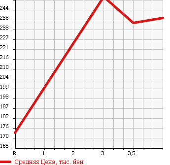 Аукционная статистика: График изменения цены MITSUBISHI Мицубиси  PAJERO Паджеро  2002 3500 V75W EXCEED 2 в зависимости от аукционных оценок