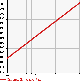 Аукционная статистика: График изменения цены MITSUBISHI Мицубиси  PAJERO Паджеро  1999 3500 V75W EXCEED 4WD в зависимости от аукционных оценок