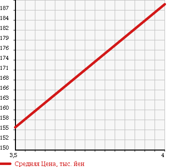 Аукционная статистика: График изменения цены MITSUBISHI Мицубиси  PAJERO Паджеро  1999 3500 V75W LONG EXCEED в зависимости от аукционных оценок