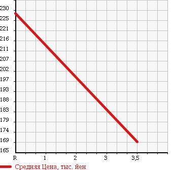 Аукционная статистика: График изменения цены MITSUBISHI Мицубиси  PAJERO Паджеро  2002 3500 V75W LONG SUPER EXCEED в зависимости от аукционных оценок