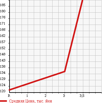 Аукционная статистика: График изменения цены MITSUBISHI Мицубиси  PAJERO Паджеро  1999 3500 V75W SUPER EXCEED в зависимости от аукционных оценок
