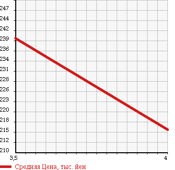 Аукционная статистика: График изменения цены MITSUBISHI Мицубиси  PAJERO Паджеро  2001 3500 V75W SUPER EXCEED в зависимости от аукционных оценок