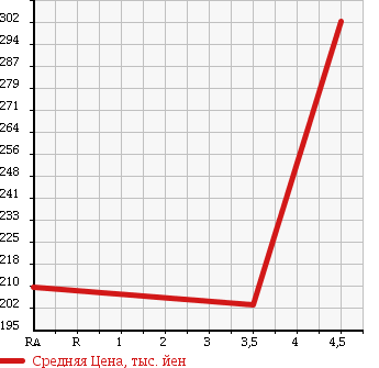 Аукционная статистика: График изменения цены MITSUBISHI Мицубиси  PAJERO Паджеро  2002 3500 V75W SUPER EXCEED в зависимости от аукционных оценок