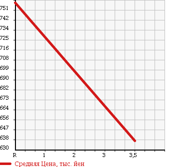 Аукционная статистика: График изменения цены MITSUBISHI Мицубиси  PAJERO Паджеро  2007 3800 V97W EXCEED X 4WD в зависимости от аукционных оценок