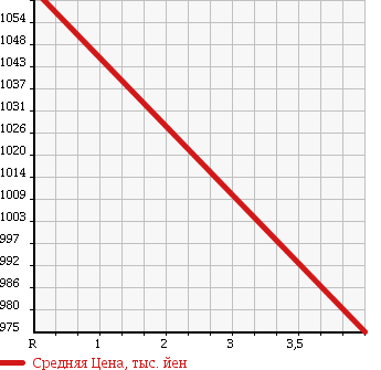 Аукционная статистика: График изменения цены MITSUBISHI Мицубиси  PAJERO Паджеро  2010 3800 V97W SUPER EXCEED 4WD в зависимости от аукционных оценок
