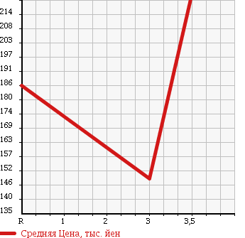 Аукционная статистика: График изменения цены MITSUBISHI Мицубиси  PAJERO Паджеро  1989 в зависимости от аукционных оценок