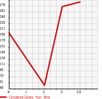 Аукционная статистика: График изменения цены MITSUBISHI Мицубиси  PAJERO Паджеро  1990 в зависимости от аукционных оценок